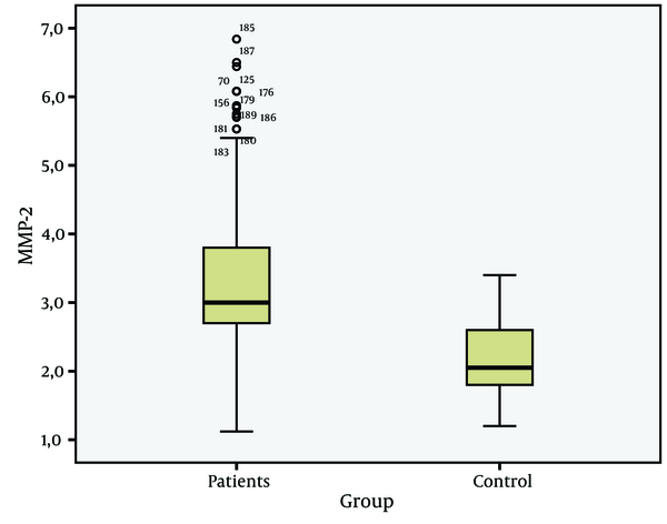 MMP-2 Values of Patients and Control Groups