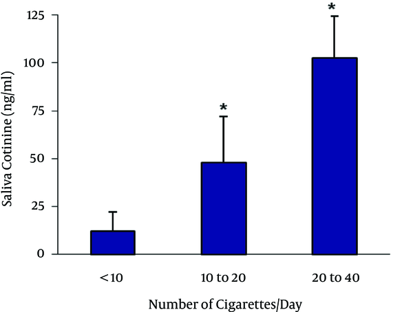 Correlation Between the Number of Cigarettes Consumed and Saliva Cotinine Levels, * P < 0.05.
