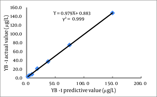 Serial dilution of samples with YB-1 levels of 150.0 μg/L produced good linearity of γ2 = 0.999