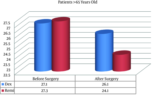MMSE Score in Patients Over 65 Years Old