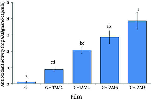 Antioxidant Activity of Gelatin Films Incorporated WithTrachyspermum ammiEssential Oil (TAM). TAM2, TAM4, TAM6 and TAM8 are 2%, 4%, 6% and 8% w/w TAM Based on the Gelatin Powder. The antioxidant activity was expressed in milligram ascorbic acid equivalent (AAE) per gram incorporating different concentrations of TAM. Mean values with different letters within a column are significantly different by Duncan’s multiple range tests at (P &lt; 0.05).