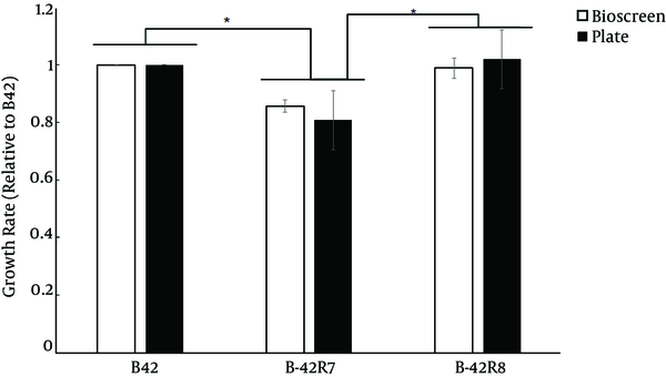 Double Time of E. faecium B42 (Wild-Type Strain), B42-R7 (rpoB-H489D) and B42-R8 (rpoB-H489P) in BHI Detected by BioscreenC Reader and Plating