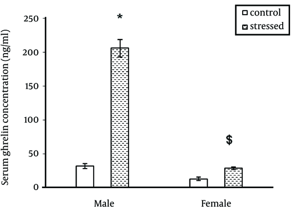 Data are presented as Mean ± SEM; * P &lt; 0.0001 vs. male control group; $ P &lt; .0001 vs. stressed male group.