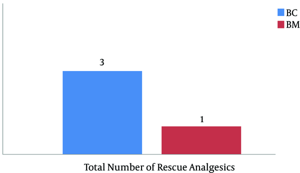 Number of Rescue Analgesics Administered in the First 24 Hours Postoperatively