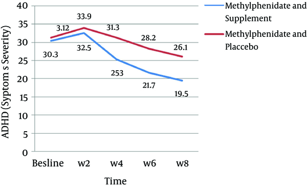 The Changes in Symptom Severity During the Treatment in the Case and Control Groups