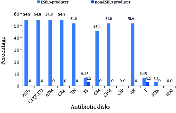 Comparison of Resistance (%) to Antibiotic Disks in ESBLs Producing and non-ESBLs Producing Isolates of Klebsiella pneumoniae