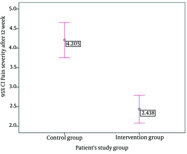 The Mean Pain Intensity After Treatment Among the Two Groups (P < 0.001)