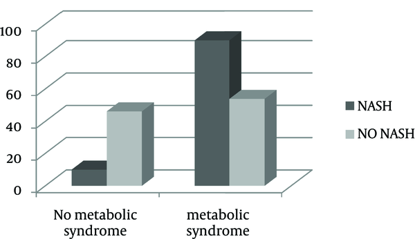 Percentage of Non-Alcoholic Steatohepatitis in Patients With and Without Metabolic Syndrome