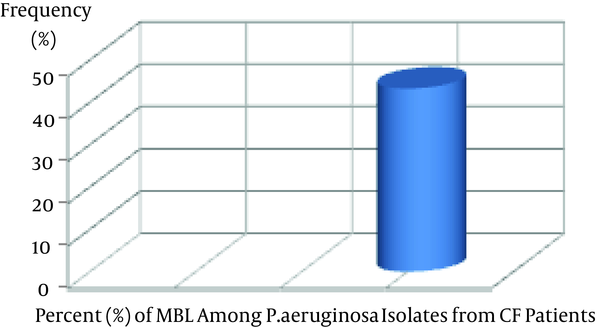 Frequency of MBL Production (Expressed as a Percentage) Among P. aeruginosa Isolates From CF Patients at Mofid Children’s Hospital