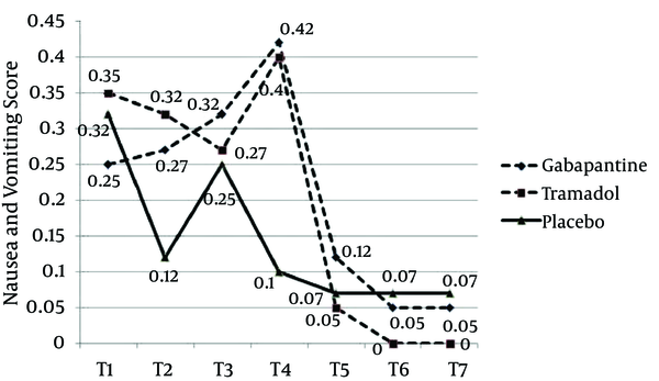 The Trend of Changes of Nausea and Vomiting Score in the Three Groups