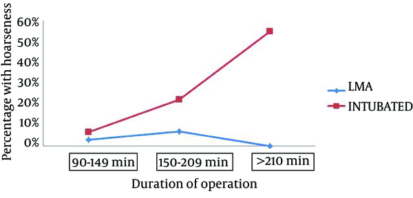 The incidence increased in patient who had longer ENT surgeries (90 to 210 minutes).