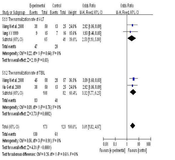 In patients with chronic hepatitis B infection treated with two vs. one hepatoprotective agent. Data are presented as pooled relative risks, adopted fixed-effect model and 95 % confidence intervals, by trial.