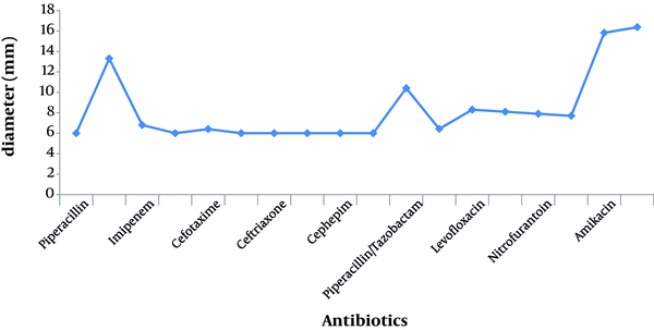 The Average Growth Inhibition Zone of Antibiotics