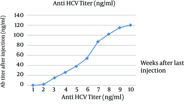 10 Weeks after last injection the titer of 120 ng/mL was reported.