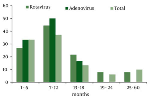 Distribution of Infections Caused by Adenovirus and Rotavirus, by Age