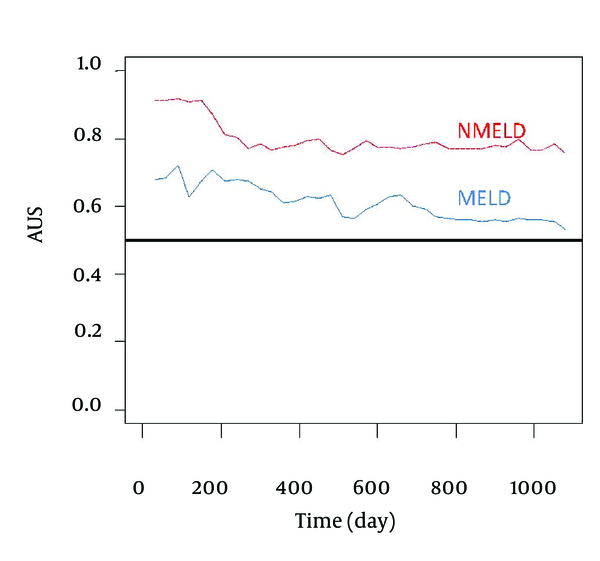 Accuracy of the NMELD Score (Dash Line) Using the Covariates of ln (Bilirubin), ln (Albumin) and age vs. MELD (Solid Line) Score Using the Covariates of ln (Bilirubin), ln (INR) and ln (Creatinine). Lines Plot the Estimates of Incident/Dynamic AUC (t) Versus Time Under the Assumption of Proportional Hazards.