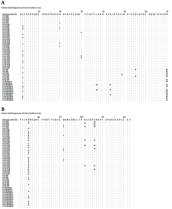 Sequences of the Core Amino Acid Residues (codons 1 - 122) obtained From the Pre-Treatment Plasma of Responders (Indicated as SVR), Non-Responders (NR) and Relapsers Aligned to the HCV-1b Reference Genome (GenBank Accession Number D90208)