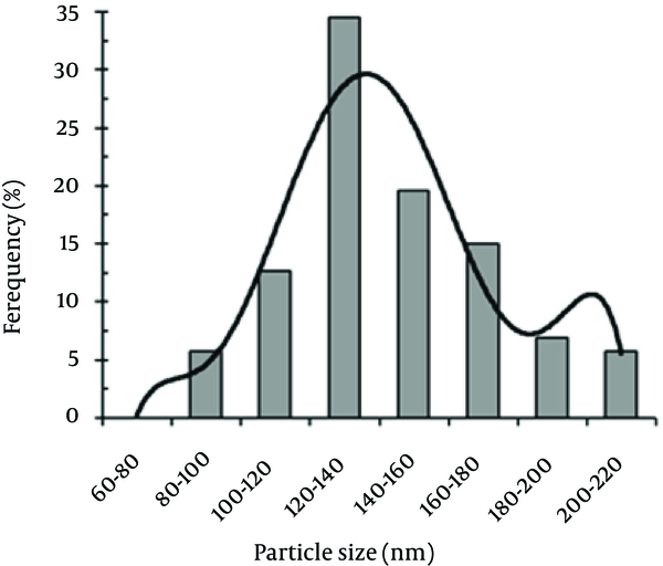 Particle size distribution histogram of the biogenic Se NPs obtained by manually counting 400 individual particles from various TEM images