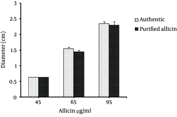Comparison of the Anti-Staphylococcal Activity of Purified and Standard Allicin Using Disk Diffusion Method (45, 65, 95 µg/disk). Columns showing increase in inhibition zone size at various concentrations. The results were expressed as mean ± SD.