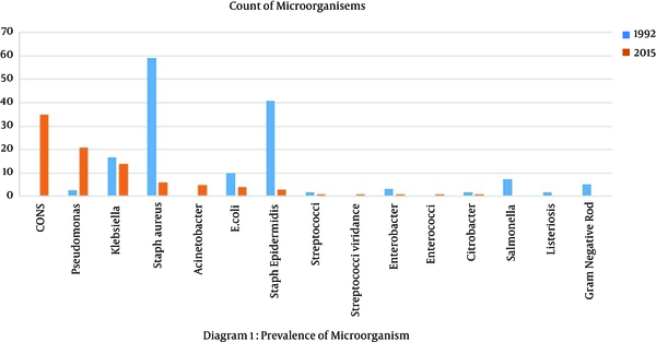 Prevalence of Microorganisms