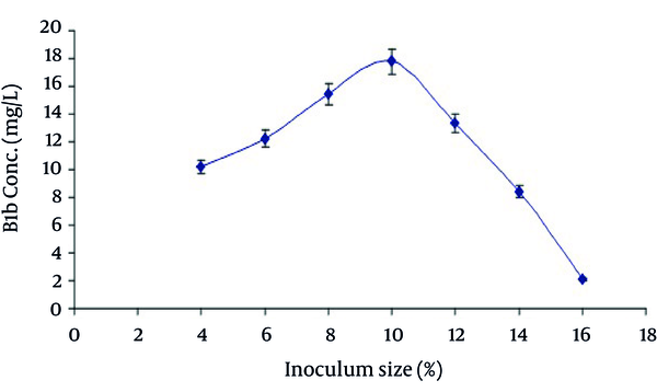 Effect of Inoculum Size on B1b Production by S. avermitilis in Submerged Fermentation