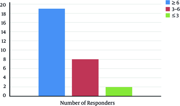 Number of Responders Based on Duration of Medical Treatment (Months)