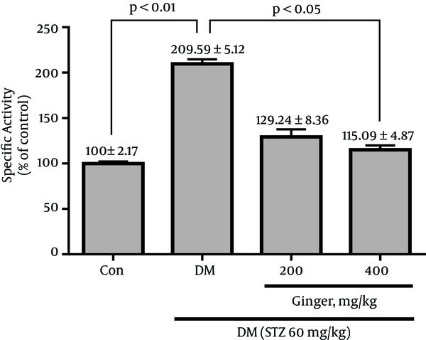 Arginase activity was measured as explained in the “methods” section. The percentage of the mean arginase I specific activity in each treated group was calculated relative to the control. Data are expressed as mean ± SD (n = 4).