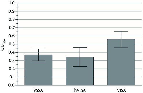 Each bar represents the mean OD values with error bars showing 95% confidence intervals of 51 VSSA; 34 hVISA and 45 VISA isolates were from triplicate determination of the urease assay.