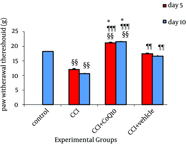 CoQ10 and its vehicle increased the thermal threshold. However, significant difference was observed between the animals treated with CoQ10 and vehicle. Data were presented as Mean ± SEM. ¶¶ &amp; ¶¶¶, P &lt; 0.01 &amp; P &lt; 0.001 compare to CCI; §§, P &lt; 0.01 compare to control; *, P &lt; 0.05 comparing between CoQ10 and vehicle.