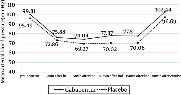 Comparing the Changes of Mean Arterial Blood Pressure in Both Oral Gabapentin and Placebo Patient Groups During the Time Intervals