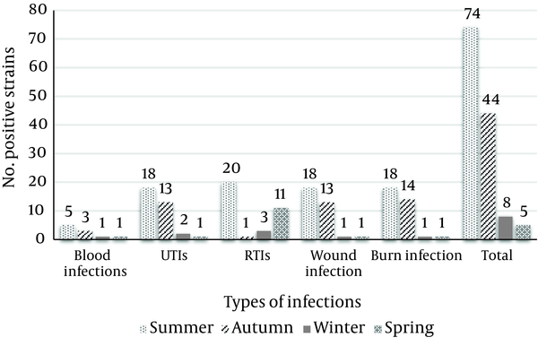 Seasonal Distribution of Methicillin Resistant Staphylococcus aureus in Various Types of Clinical Infections of Pediatric Patients