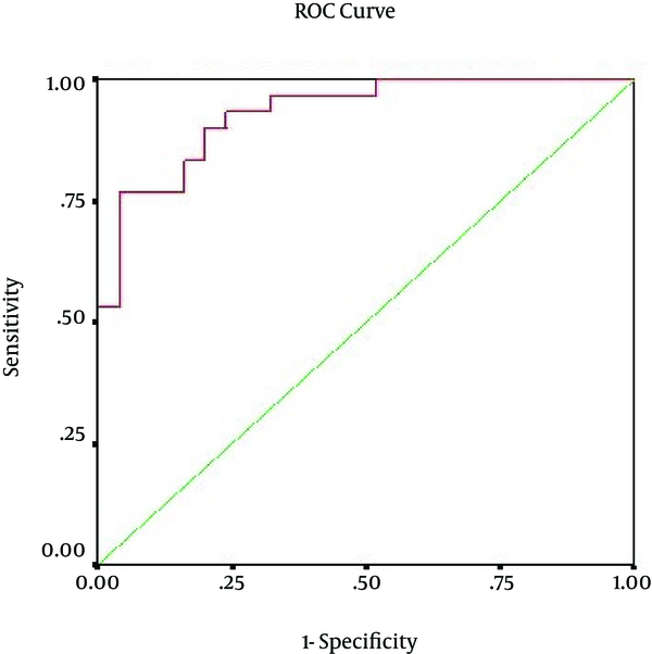 ReceptorOperativeCurve of Serum Level of Soluble Tumor Necrosis Factor Receptor-IIαin Early Detection of Hepatocellular Carcinoma