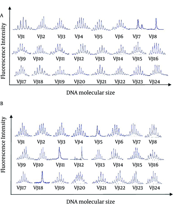CDR3 Spectratypes of 24 TCR Vβ Families Detected in (A) CD4+ T Cells and (B) CD8+ T Cells Obtained from a CSHB Patient (No. 6)