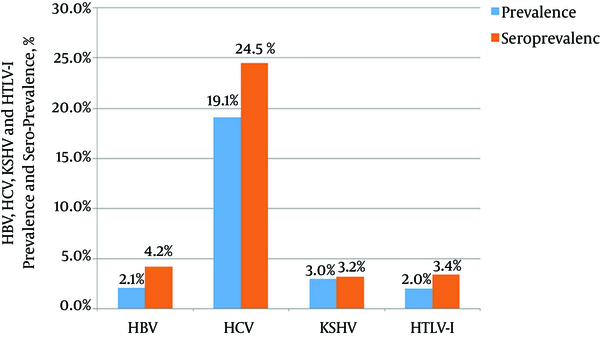 Prevalence and Sero-Prevalence of HBV, HCV, KSHV, and HTLV-I among Razavi Khorasan Prisoners in Iran