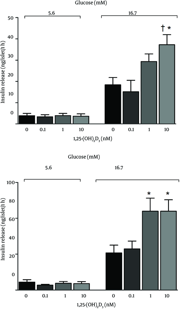 Insulin release in response to 5.6 and 16.7 mM glucose for a duration of one hour in islets from normal rats following 24-houes (A) and 48-hours (B) preincubation with vitamin D. *: P &lt; 0.05 compared to control (vitamin D = 0); †: P &lt; 0.05 compared to vitamin D 1 nM.