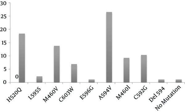 Percentage of UL97 Gene Mutations in HCMV Infection Samples in Iran