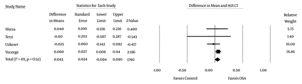 Forest Plot of Bone Mineral Density at the Femur in OSA Compared with Controls