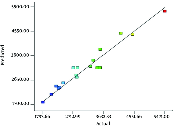 Plot of Actual and RSM-Predicted Values of Hib Biomass Production