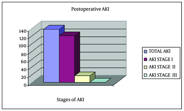 Acute kidney injury (AKI) was seen in 138 patients. Of these, 120 and 18 had AKI stages I and II, respectively. There was no patient with AKI stage III.