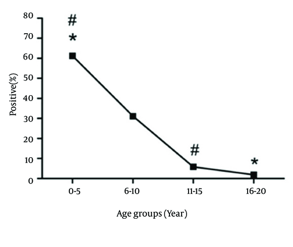 The same symbols indicate significant statistical differences between groups (P &lt; 0.05).