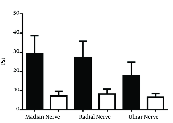 The data are statistically significant across all three nerves; the P values are &lt; 0.01 for all three nerves, ie. median, radial, and ulnar (a paired-samples t test was used; n = 10).