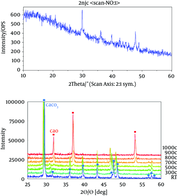 X-ray Diffraction Spectrum of CaO-Ref (at the Right) and Calcined Coral/Sodium nitrate (at the Left).