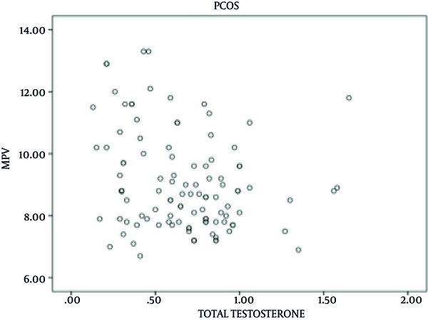 The Negative Correlation Between Dehydroepiandrosterone-Sulfate and Mean Platelet Volume.