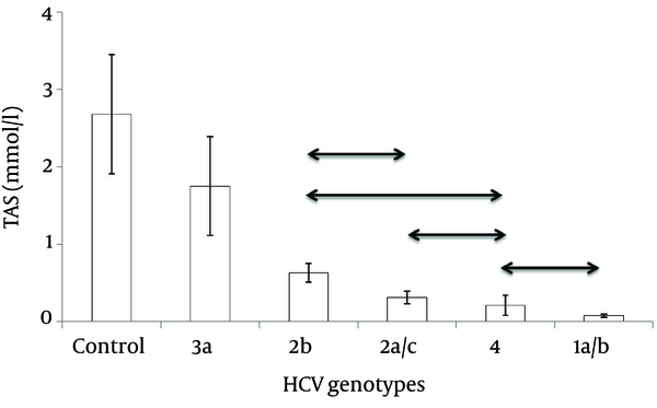 Total antioxidant status (TAS) in serum ofpatients infected with diverse HCV genotypes and the control group. Data are expressed as mean ± SD. Double arrows indicate groups of means that do not differ based on Tukey’s post hoc tests for significant ANOVA results.