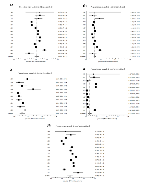 Forest Plot Showing Hepatitis C Virus Genotypes and Subtypes 1a, 1b, 2, 3a and 4, Prevalence Estimates in Iranian Patients According to Study Period