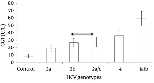 Gamma-glutamyl transferase (GGT) in serum ofpatients infected with diverse HCV genotypes and the control group. Data are expressed as mean ± SD. Double arrows indicate groups of means that do not differ based on Tukey’s post hoc tests for significant ANOVA results.