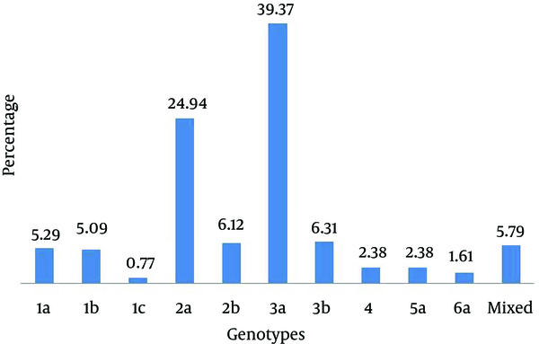 Distribution of HCV Genotypes in the Studied Patients