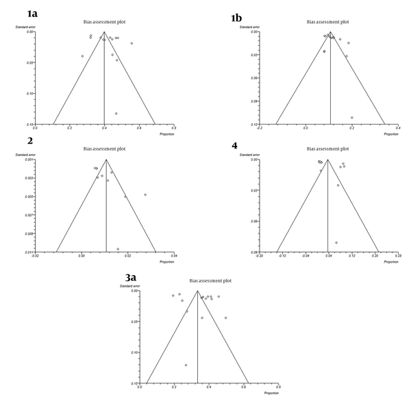 Funnel Plot Detecting Biases in the Identification and Selection of Studies for HCV Genotypes and Subtypes 1a, 1b, 2, 3a, and 4 According to Study Periods