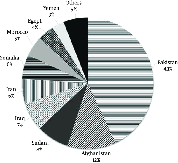 Contributions of the Countries to the Tuberculosis Burden in the Eastern Mediterranean Region