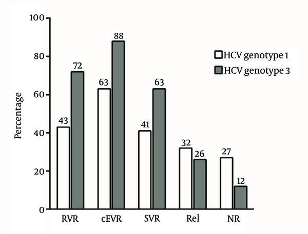 Rate of Rapid Virological Response, Complete Early Virological Response, Sustained Virological Response, Relapse (Rel) and Non-response (NR) in Thalassemic Patients With Hepatitis C Virus in Relation to Hepatitis C Virus Genotypes.